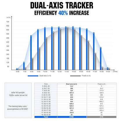 ECO-WORTHY Solar Panel Dual Axis Tracking System